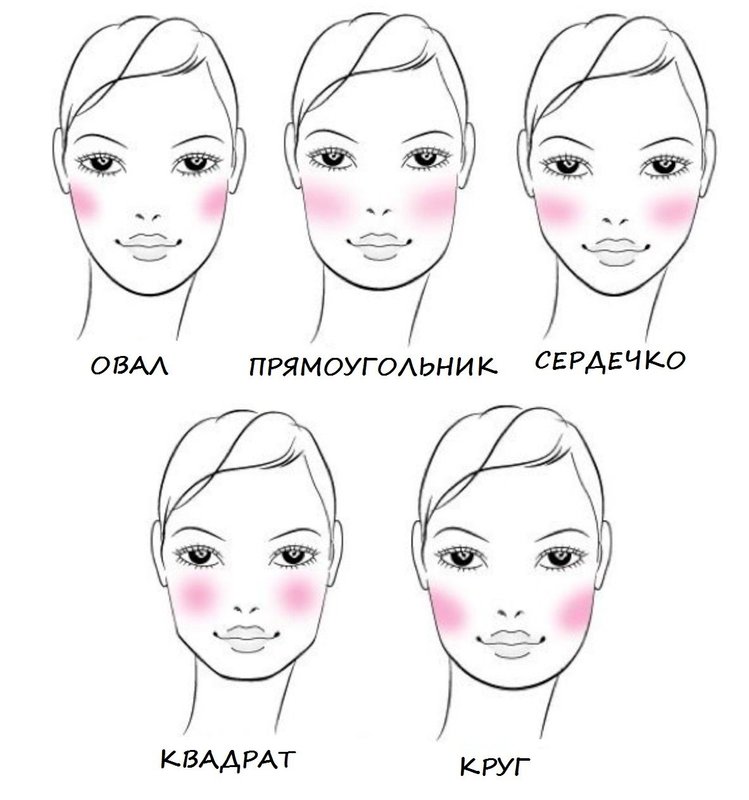 Règles d'application du blush