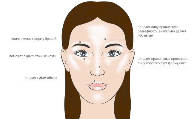 Ginagamit ang Highlighter upang mapagaan ang ilang mga lugar ng mukha.